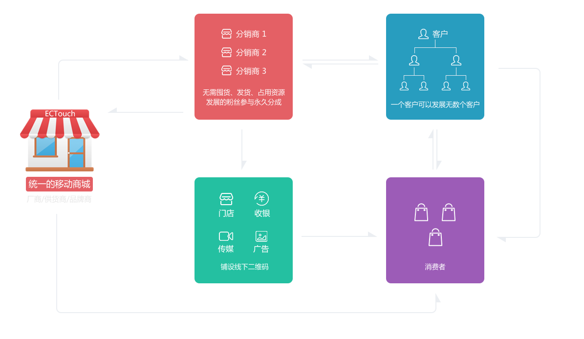 微分銷對(duì)企業(yè)的價(jià)值
